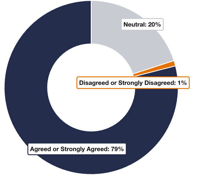 Data derived from UVA undergraduate student course evaluations, fall 2023.