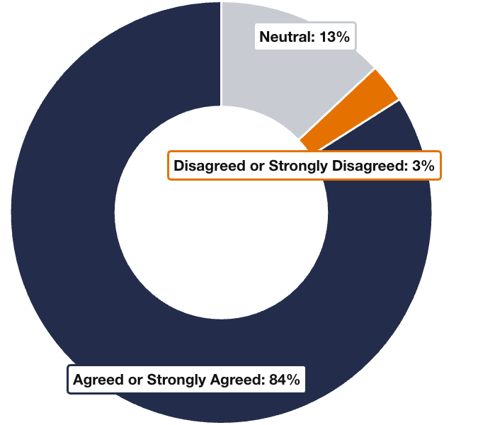 Graphic showing 84% agreed they felt valued and respected